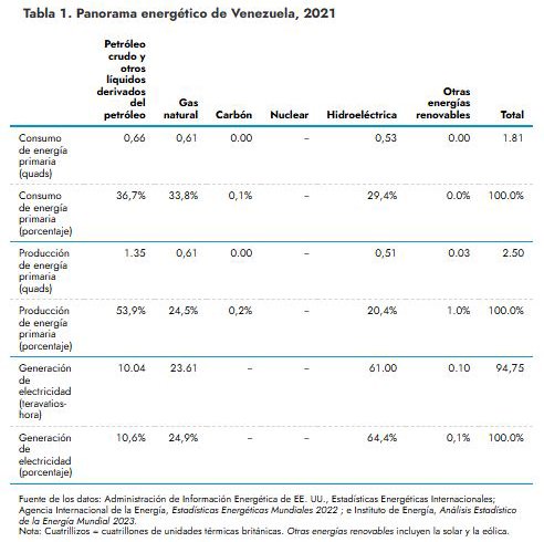 Panorama energético de Venezuela, 2021.