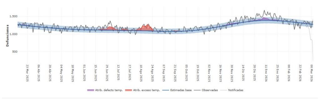 Mortalidad notificada, observada, esperada y atribuible a temperaturas.