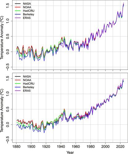 La tasa es la más alta registrada por los científicos desde que comenzaron a tomar sistemáticamente la temperatura de la Tierra en 1880.