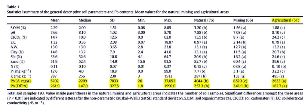 Datos del área de influencia del distrito minero y de los sedimentos procedentes de los residuos.