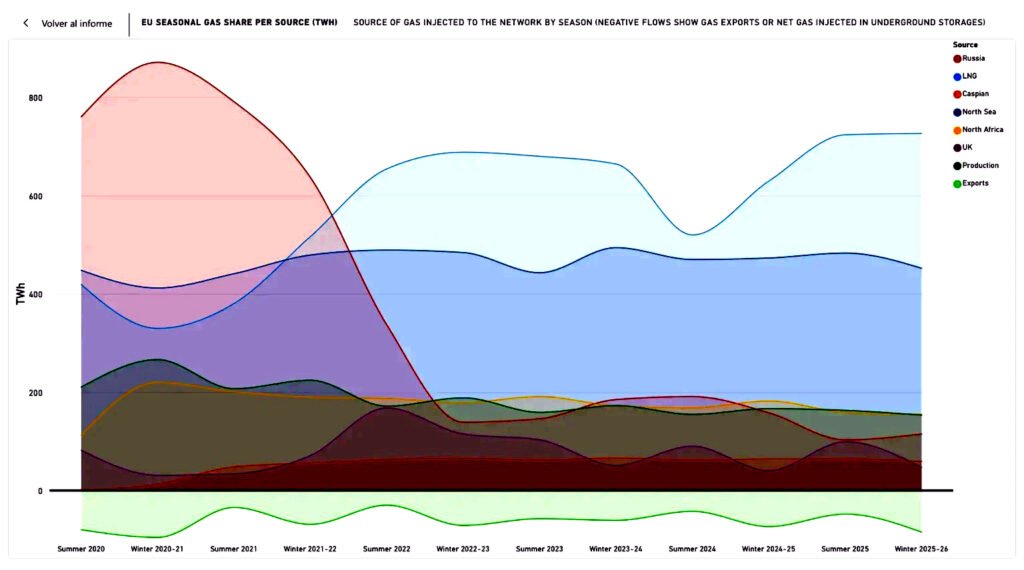 Gráfica que muestra cómo los flujos de gas hacia la Unión Europea han cambiado de forma estructural desde 2022.