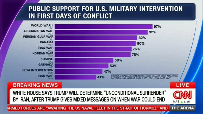 La guerra con Irán es la guerra menos popular entre los estadounidenses en esta etapa del conflicto.