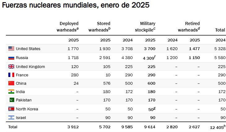 Fuerzas nucleares mundiales, enero de 2025.