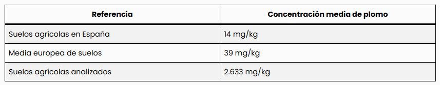El estudio compara estos resultados con los niveles de referencia.