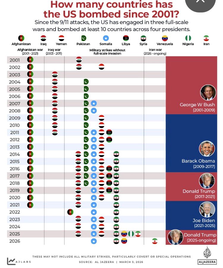 ¿Cuántos paises han sido bombardeados por Estados Unidos desde 2001?