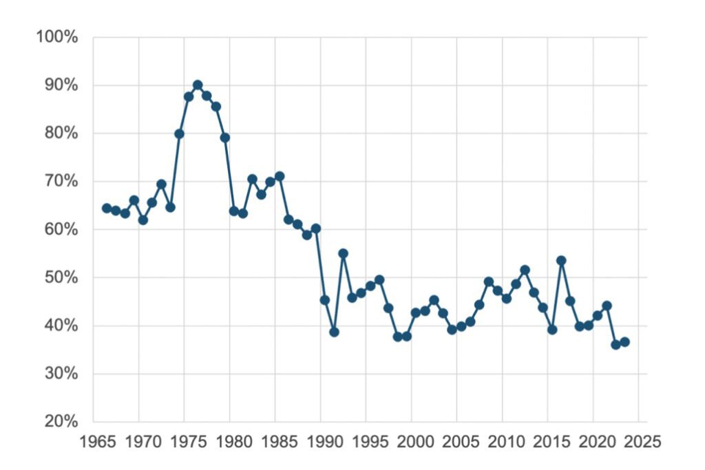 Evolución del tipo impositivo de las petroleras estadounidenses - Relación entre los impuestos pagados en el extranjero y los beneficios registrados en el extranjero.