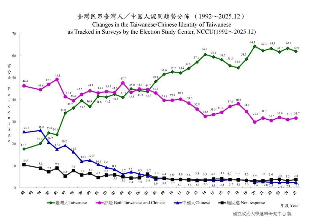 Encuesta sobre la percepción identitaria en Taiwán desde 1992 hasta 2025.
