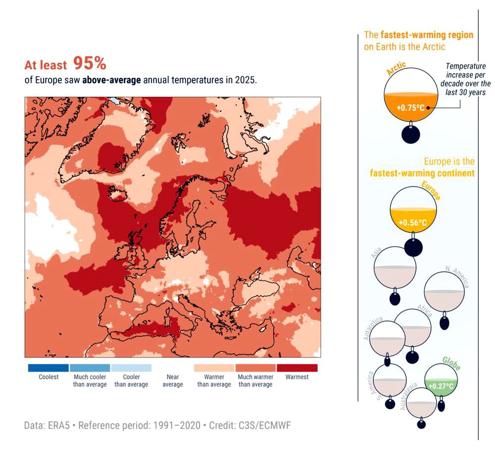 El 95% del territorio europeo registró en 2025 temperaturas medias superiores a la media.