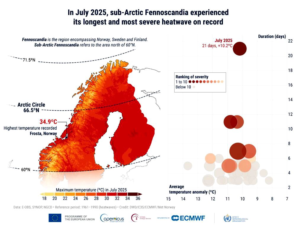 En julio, Fenoscandia experimentó la ola de calor más larga jamás registrada_ 21 días, con temperatura por encima de 30ºC en gran parte del territorio.