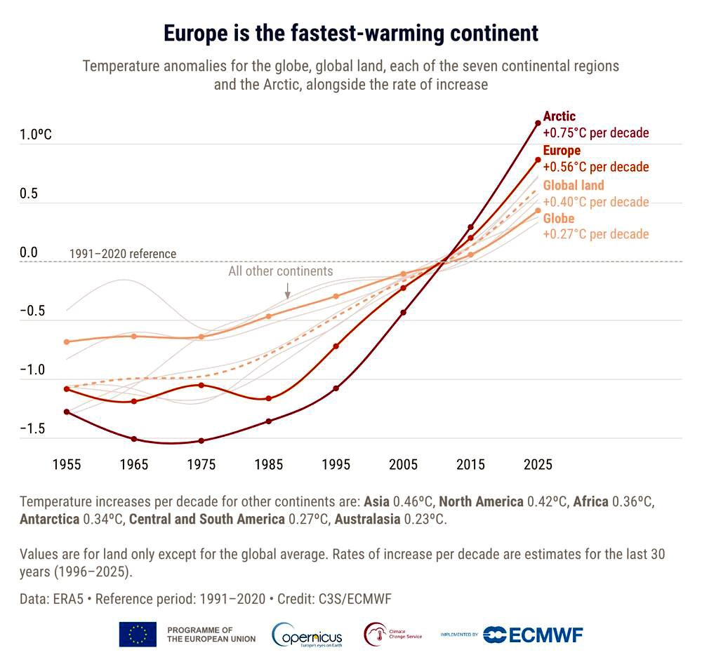 Europa es el continente que más rápido se calienta.