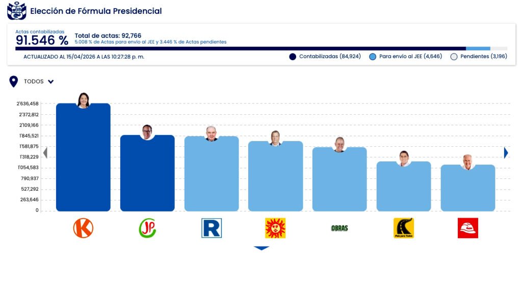 Resultados de las elecciones presidenciales con un 91,5% escrutado.