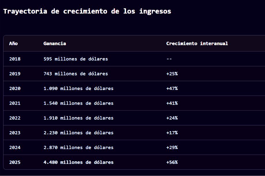 Trayectoria de ingresos por contratos gubernamentales de Palantir con las distintas agencias de EEUU, según Fed Spend.