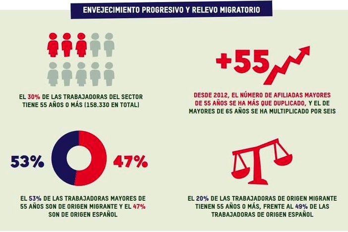 Grafico sobre envejecimiento progresivo de las empleadas de hogar y los cuidados. Informe "Toda una vida cuidando. El derecho a una jubilación digna para las trabajadoras de hogar y cuidados", Oxfam Intermón, 2026..