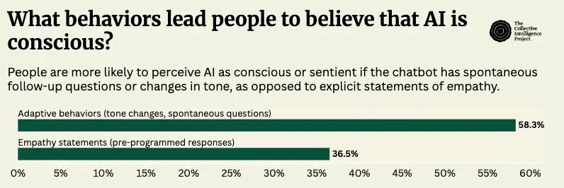 ¿Qué comportamientos llevan a las personas a creer que eso es IA es consciencia?