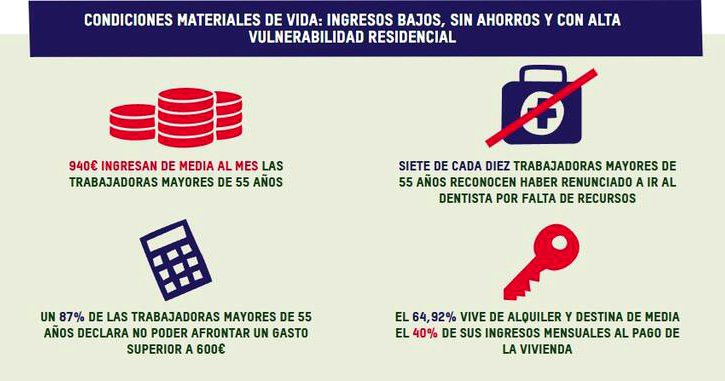 Grafico sobre condiciones materiales de vida de las empleadas de hogar y los cuidados. Informe "Toda una vida cuidando. El derecho a una jubilación digna para las trabajadoras de hogar y cuidados", Oxfam Intermón, 2026.