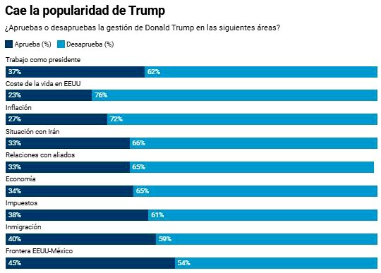 Cae la popularidad de Trump.