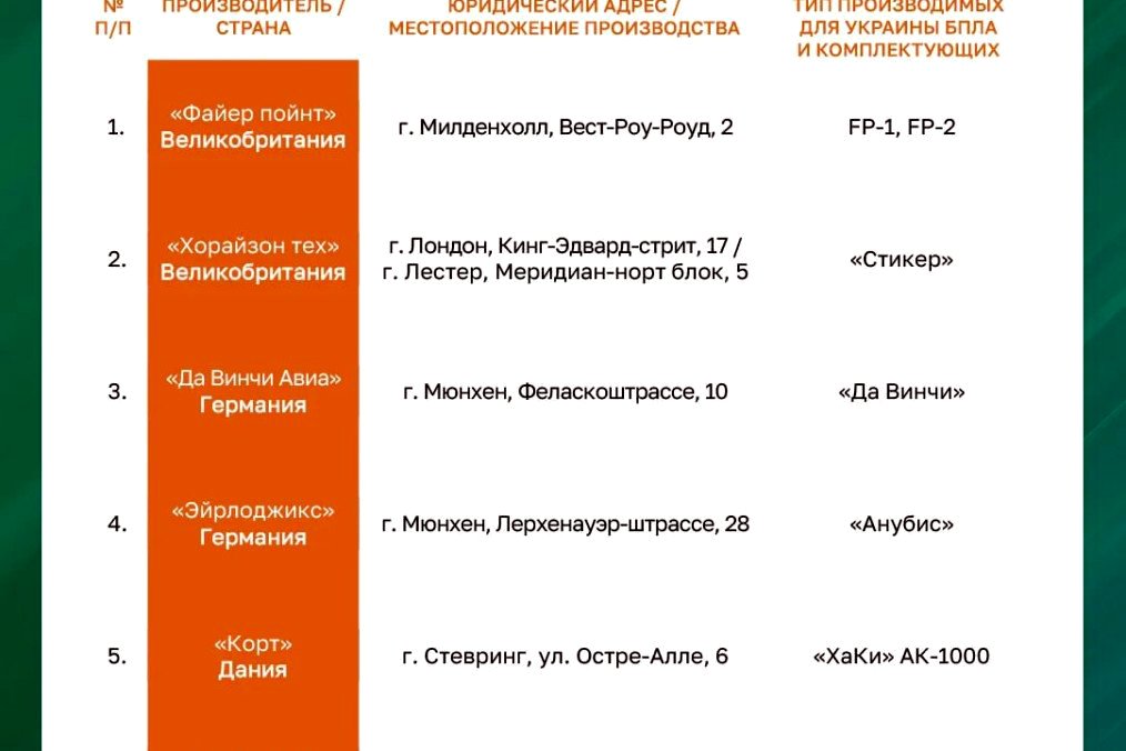 Lista de empresas del Reino Unido, Alemania, Dinamarca y Letonia que, según Rusia, producen vehículos aéreos no tripulados (UAV) y componentes para Ucrania.
