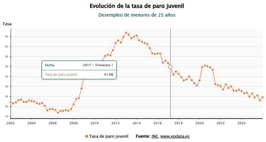 Evolución de la tasa de paro juvenil.