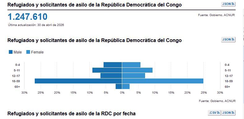 Refugiados y solicitantes de asilo de la República Democrática del Congo.