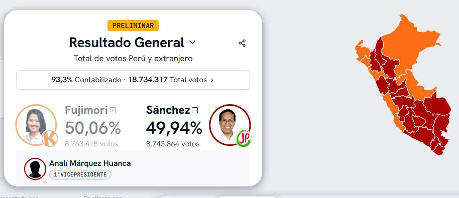 Resultado electoral hasta el momento.