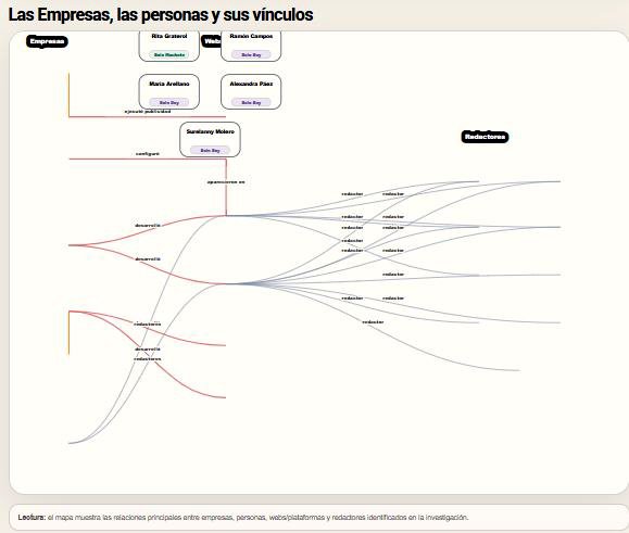 Las empresas, las personas y sus vínculos.