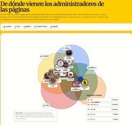 De dónde vienen los administradores de las páginas.
