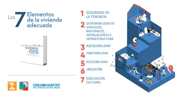 Elementos de una vivienda adecuada.