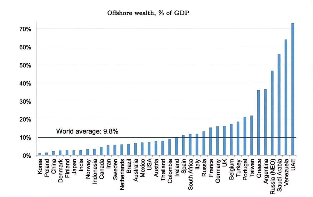 España se encuentra por encima de la media mundial en cuanto a riqueza oculta en paraísos fiscales.