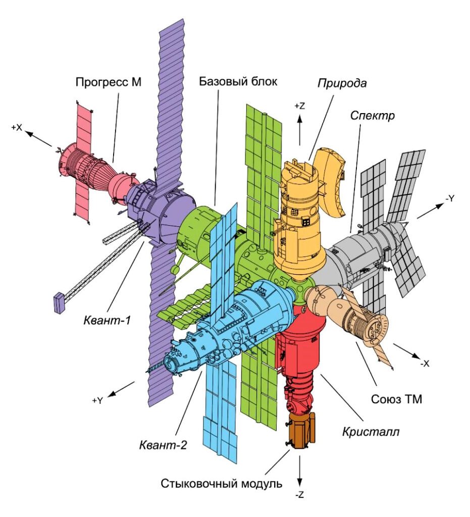 Estación espacial MIR, según un diagrama de Orionist.