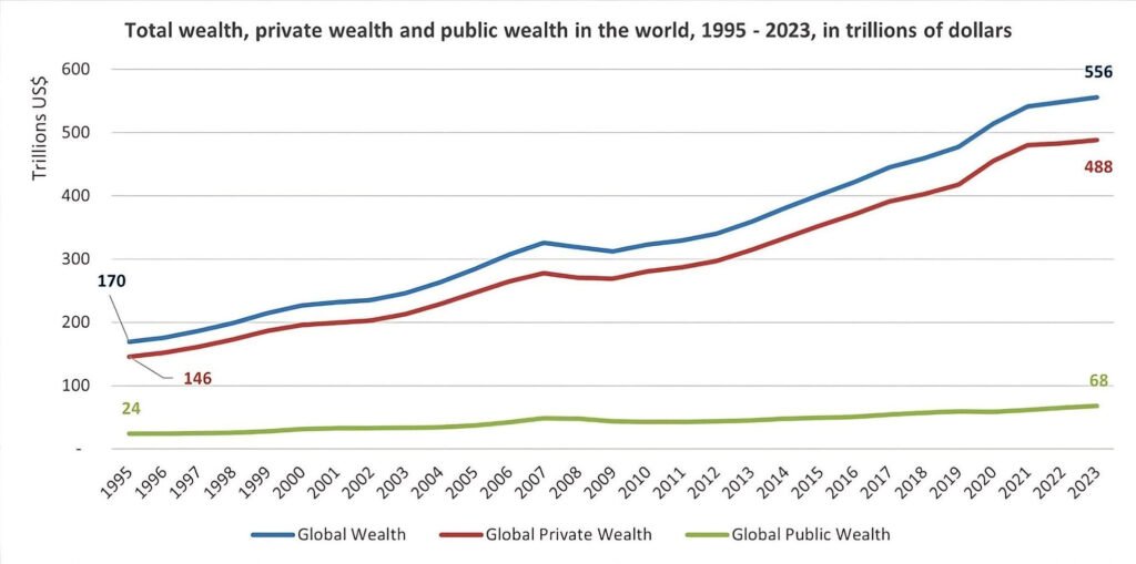 Evolución de la riqueza pública y privada en los últimos treinta años.