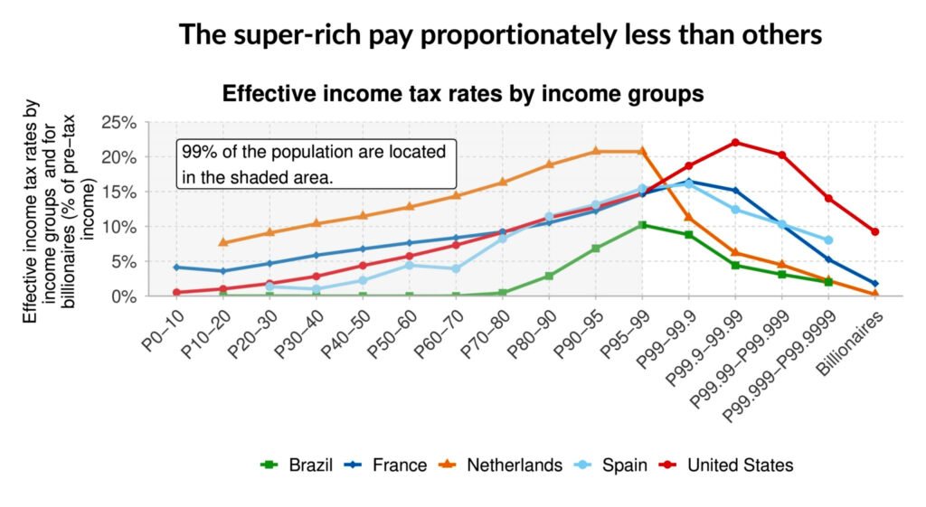 Los superricos pagan proporcionalmente mucho menos que la gente corriente.