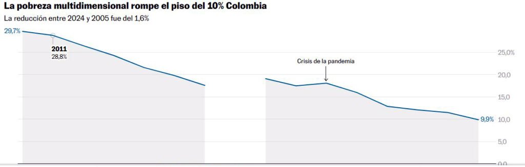 Pobreza multidimensional en Colombia.