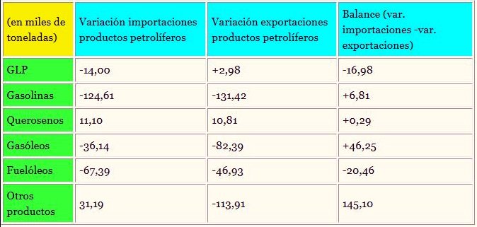 Comparacíon de los cambios en importaciones y exportaciones de productos petrolíferos (siempre en referencia al promedio de 2025).