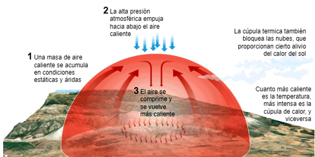 ¿Qué es el domo de calor?