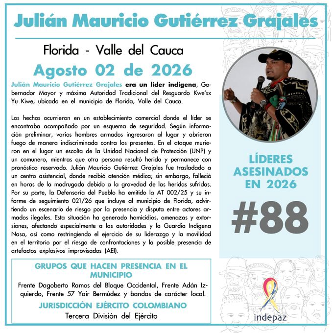 Con Julián Mauricio Gutiérrez Grajales son 88 los líderes/as y defensores de DDHH asesinados en 2026.