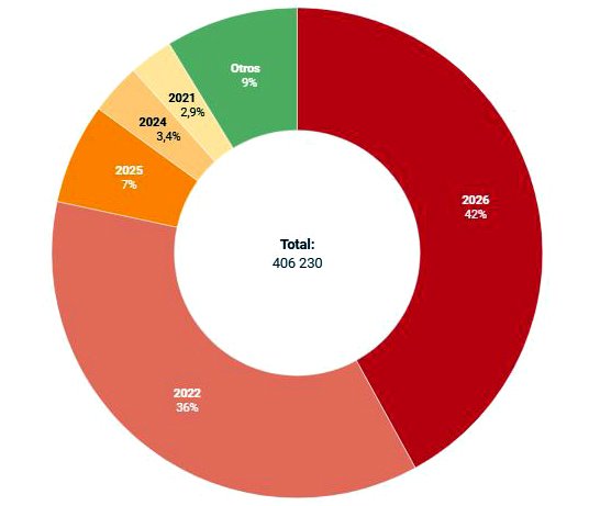 Distribución en porcentaje del total de hectáreas quemadas en el mes de julio desde 2016 a 2026.