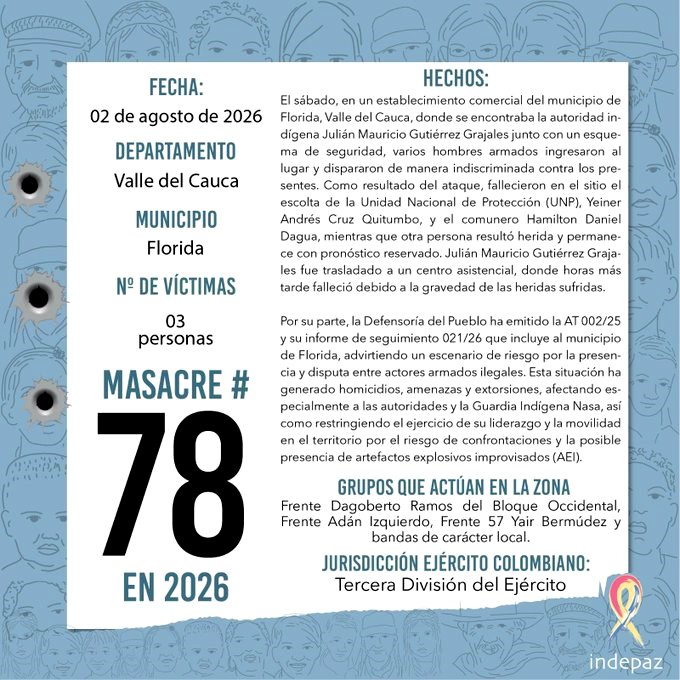 La masacre de 78 personas registradas en Colombia durante 2026.