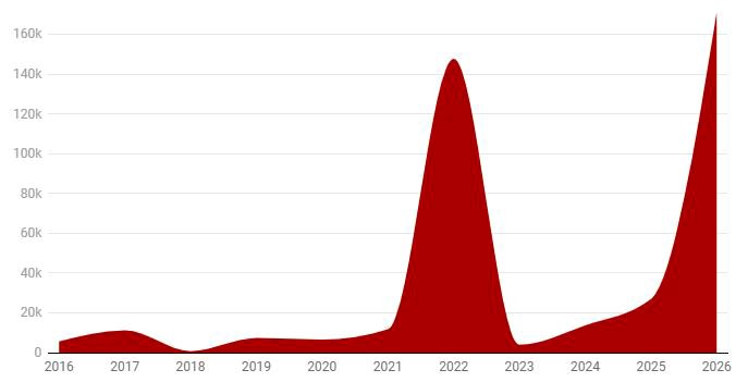 Número de hectáreas quemadas en el Estado español durante el mes de julio desde 2016 a 2026.