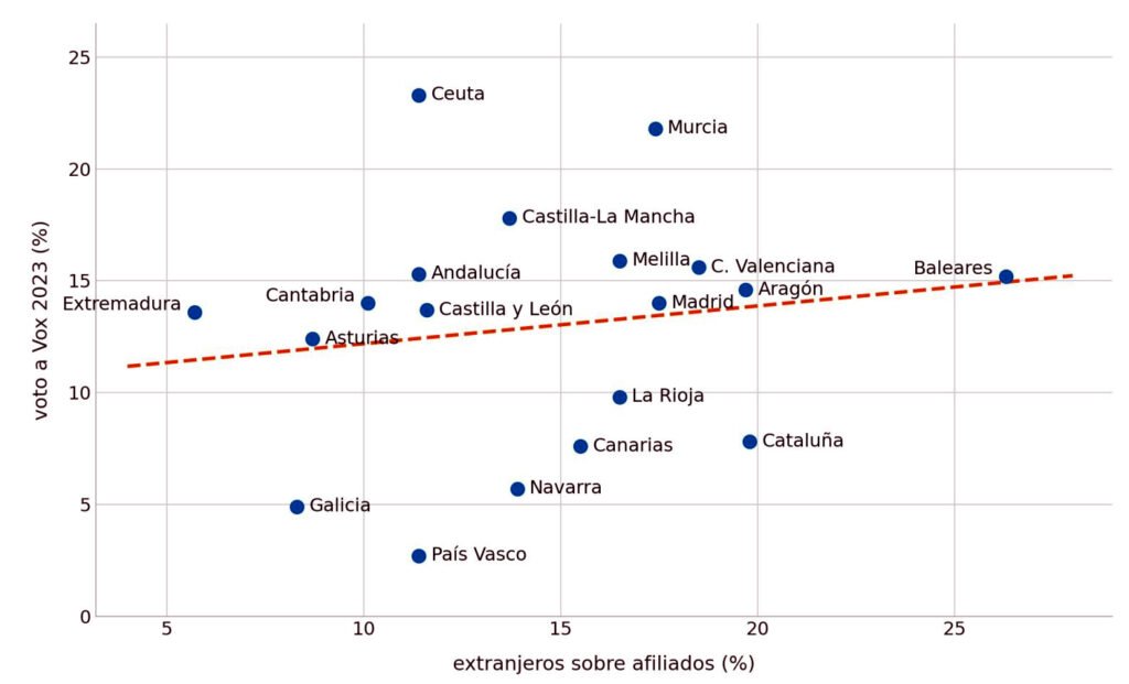 Porcentaje de extranjeros sobre el total de afiliados a la Seguridad Social, en el eje horizontal, y voto a Vox en las elecciones generales de 2023, en el vertical, para 19 territorios.