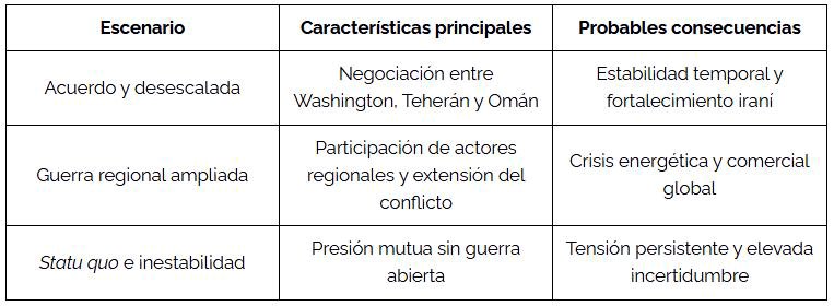 Posibles escenarios de la guerra.