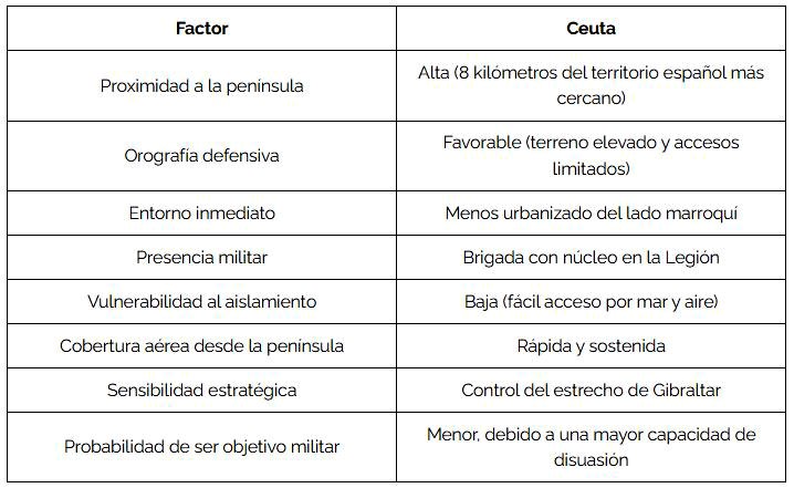 Posición estratégica de Ceuta.
