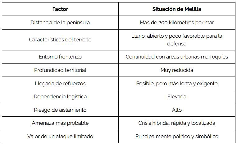 Posición estratégica de Melilla.