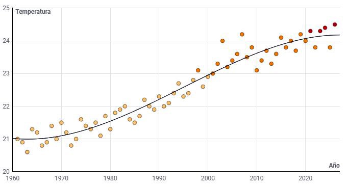 Registro de temperatura media en España durante el bimestre junio-julio desde 1961 hasta 2026.