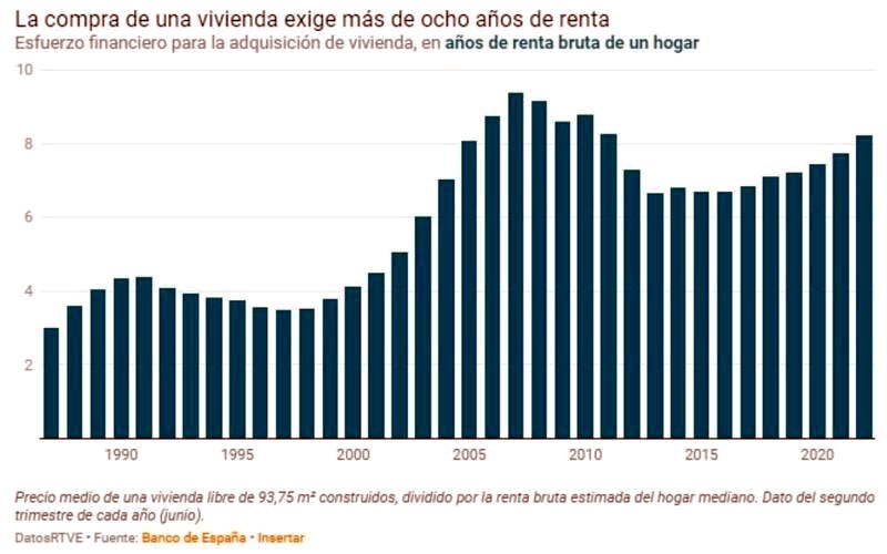 La compra de una vivienda exige más de ocho años de renta,