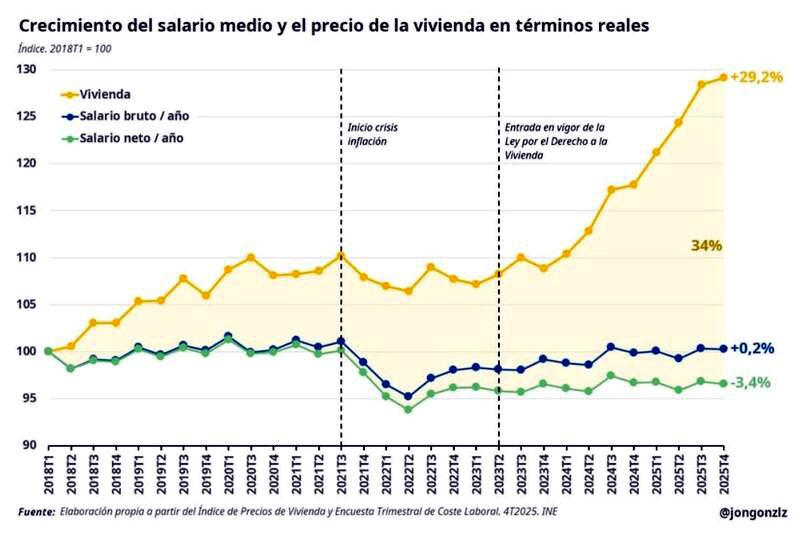 Crecimiento del salario medio y el precio de la vivienda en términos reales.