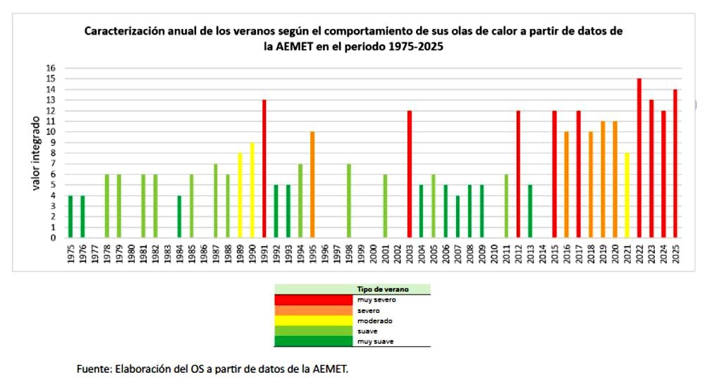 Caracterizazión anual de los veranos.