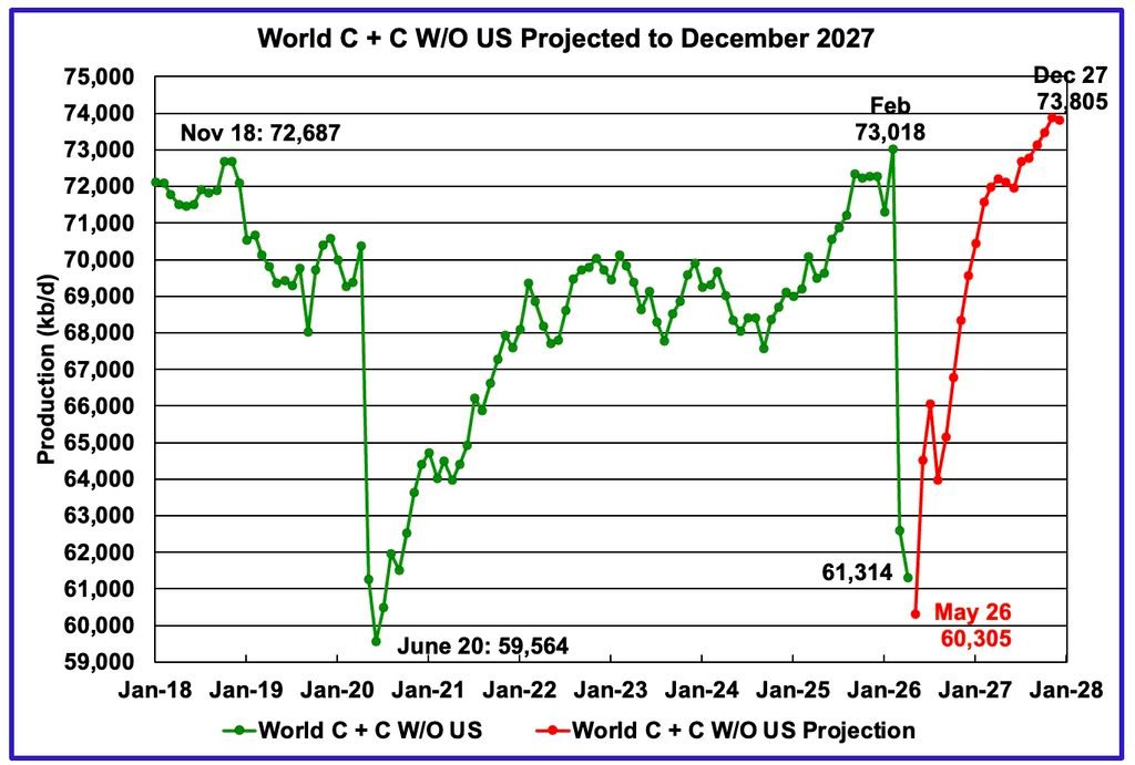 Imagen de Peak Oil Barrel. https://peakoilbarrel.com/april-world-oil-production-drops-again/