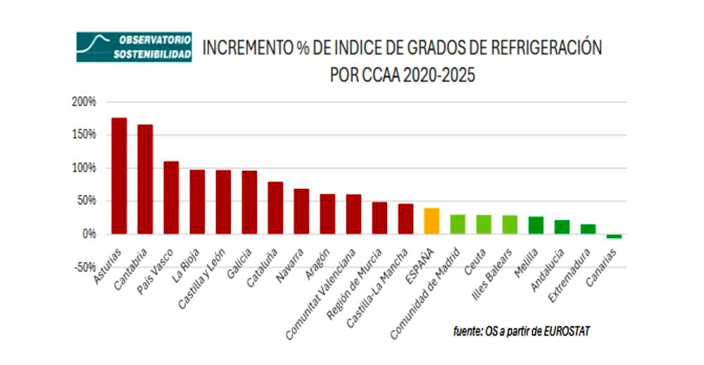 Incremento porcentual.
