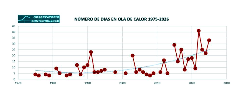 Número de días.