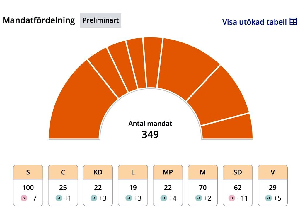 Resultados preliminares de las elecciones en Suecia.